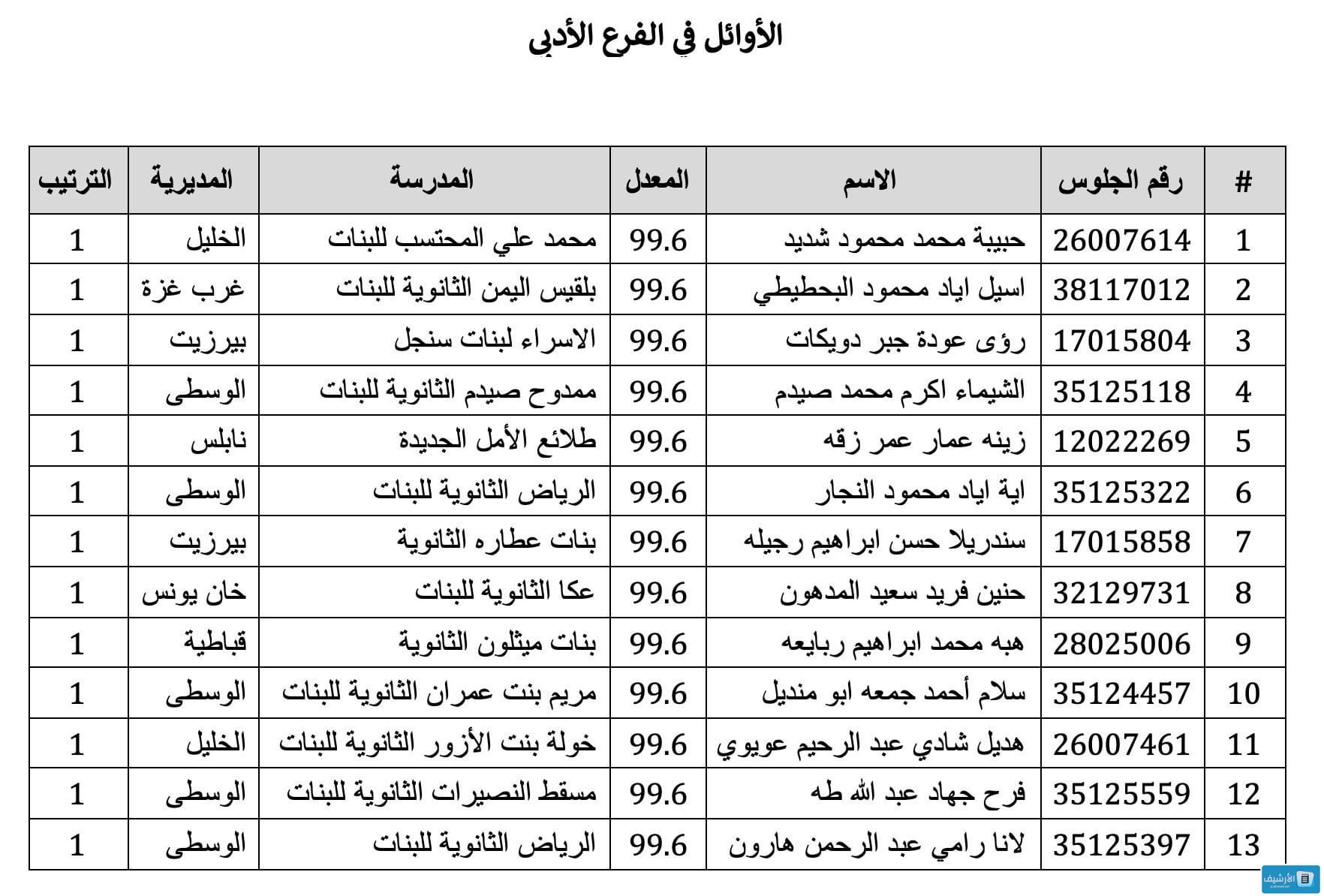 اسماء الناجحين توجيهي