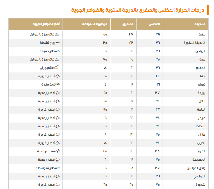 حالة الطقس