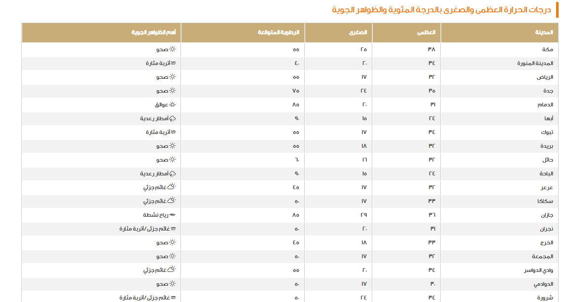 حالة الطقس