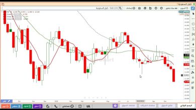 سعر سهم كيان السعودية (2350)