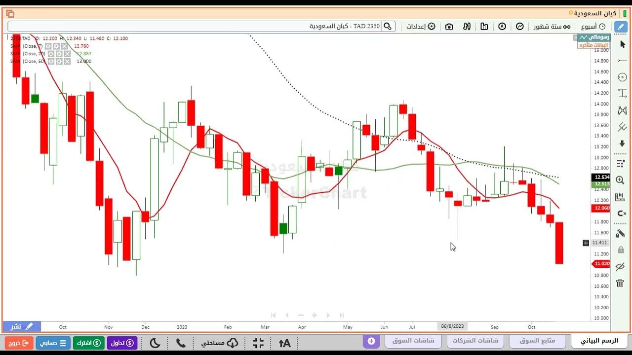 سعر سهم كيان السعودية (2350)