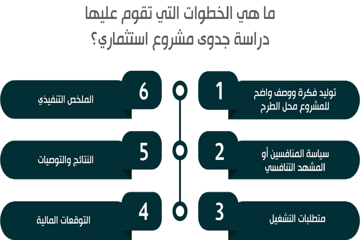 خطوات عمل دراسة الجدوى لمشروع تجاري