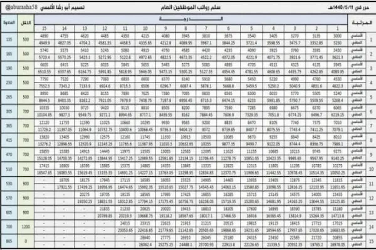 سلم رواتب العسكريين والعلاوة السنوية