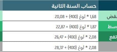 رابط حاسبة نطاقات المطور وزارة الموارد البشرية