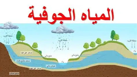 كيفية تشكل المياه الجوفية وما هي أنواعها وأهميتها 1 كيفية تشكل المياه الجوفية